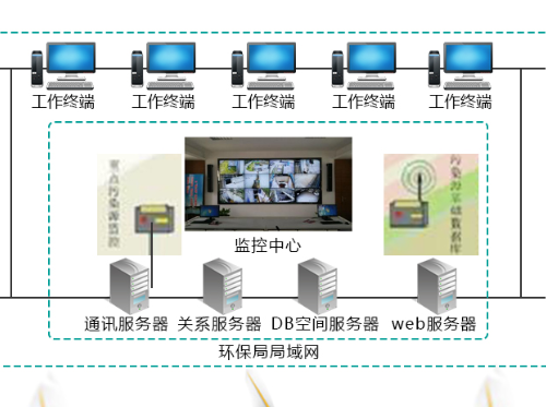 信息化平臺(tái)